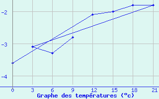 Courbe de tempratures pour Trubcevsk