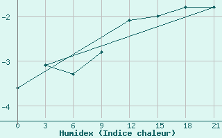 Courbe de l'humidex pour Trubcevsk