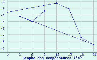 Courbe de tempratures pour Suhinici