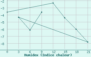 Courbe de l'humidex pour Njandoma