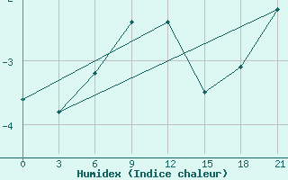 Courbe de l'humidex pour Livny