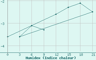 Courbe de l'humidex pour Vernadsky