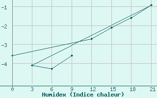 Courbe de l'humidex pour Koslan