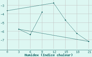 Courbe de l'humidex pour Rostov