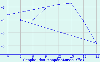 Courbe de tempratures pour Sorocinsk