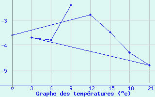 Courbe de tempratures pour Puskinskie Gory