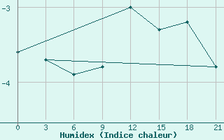 Courbe de l'humidex pour Tver