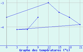 Courbe de tempratures pour Berezino