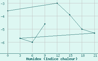 Courbe de l'humidex pour Iki-Burul