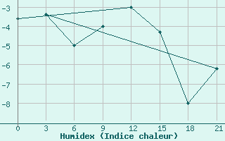 Courbe de l'humidex pour Efremov