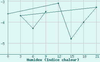 Courbe de l'humidex pour Penza