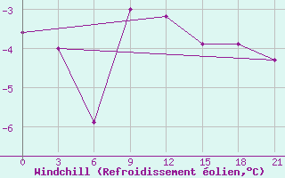 Courbe du refroidissement olien pour Cimljansk