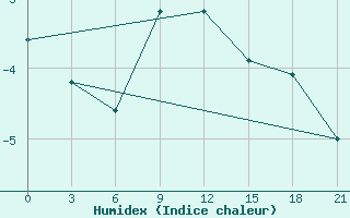 Courbe de l'humidex pour Pinega