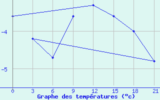 Courbe de tempratures pour Nikolaevskoe