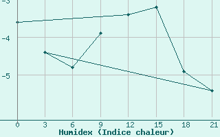 Courbe de l'humidex pour Kreml