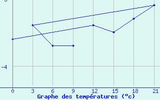 Courbe de tempratures pour Kamensk-Sahtinskij