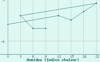 Courbe de l'humidex pour Kamensk-Sahtinskij