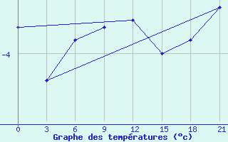 Courbe de tempratures pour Sarapul