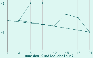 Courbe de l'humidex pour Lodejnoe Pole