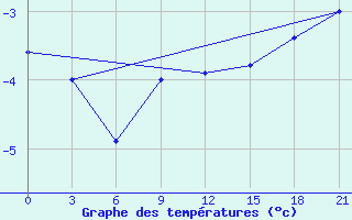 Courbe de tempratures pour Niznij Novgorod