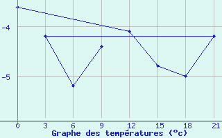 Courbe de tempratures pour Ust