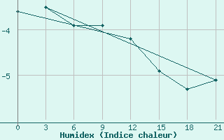 Courbe de l'humidex pour Pavlovskij Posad