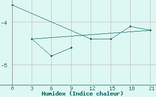 Courbe de l'humidex pour Spas-Demensk