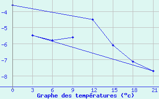 Courbe de tempratures pour Nolinsk