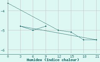 Courbe de l'humidex pour Lukojanov