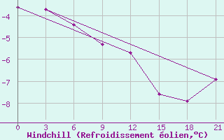 Courbe du refroidissement olien pour Medvezegorsk