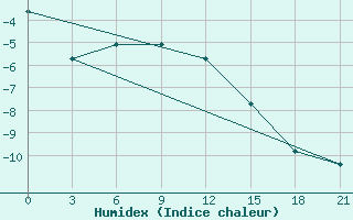 Courbe de l'humidex pour Celno-Versiny