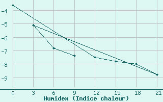 Courbe de l'humidex pour Varzuga