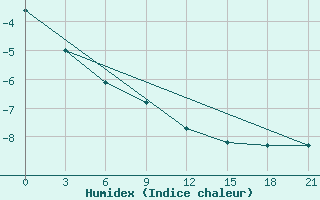 Courbe de l'humidex pour Vel'Sk