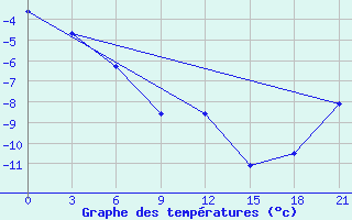 Courbe de tempratures pour Cherdyn