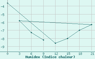 Courbe de l'humidex pour Krasno-Borsk