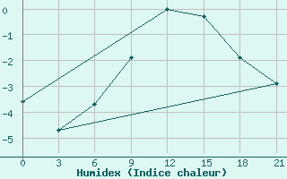 Courbe de l'humidex pour Dnipropetrovs'K