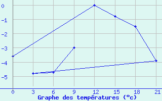 Courbe de tempratures pour Karpogory