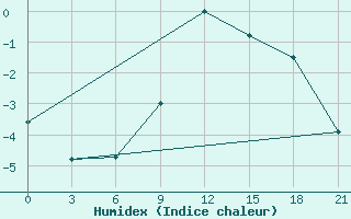 Courbe de l'humidex pour Karpogory