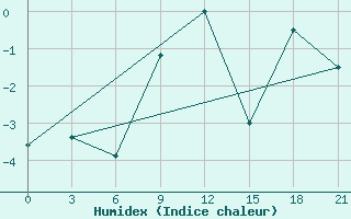 Courbe de l'humidex pour Vyborg