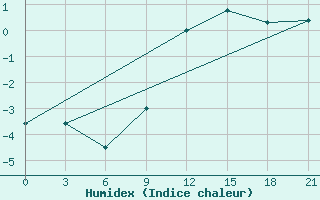 Courbe de l'humidex pour Palmer Station