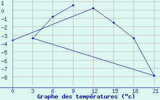 Courbe de tempratures pour Oktjabr