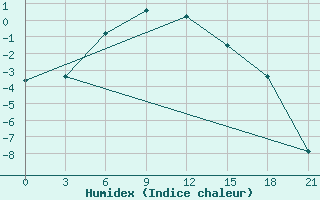 Courbe de l'humidex pour Oktjabr'Skoe