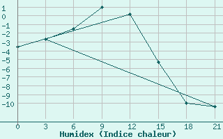 Courbe de l'humidex pour Taipak