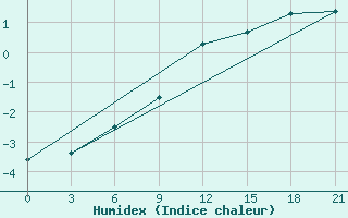 Courbe de l'humidex pour Staraja Russa