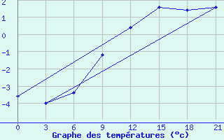 Courbe de tempratures pour Uman