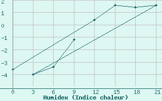 Courbe de l'humidex pour Uman