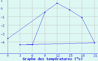 Courbe de tempratures pour Nikolaevskoe