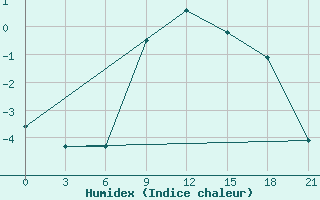 Courbe de l'humidex pour Nikolaevskoe