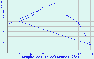 Courbe de tempratures pour Taipak