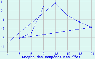 Courbe de tempratures pour Pochinok